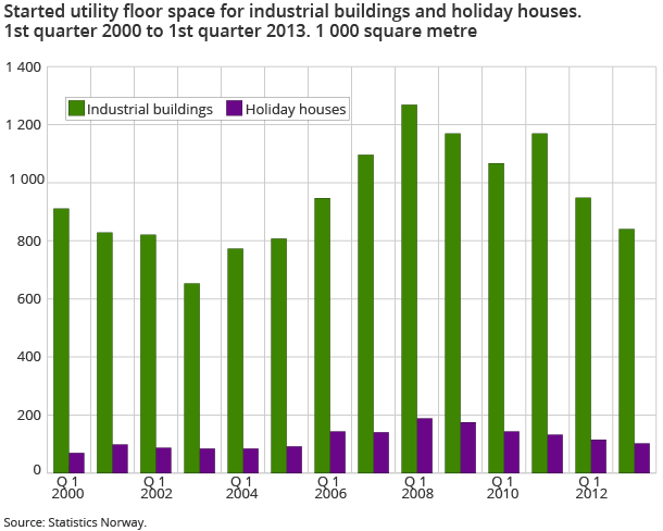 Started utility floor space for industrial buildings and holiday houses. 1st quarter 2000 to 1st quarter 2013. 1 000 square metre Started utility floor space for industrial buildings and holiday houses. 1st quarter 2000 to 1st quarter 2013. 1 000 square metre