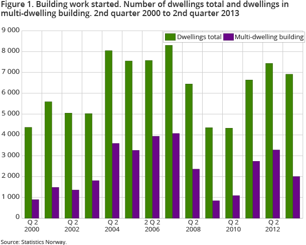 Figure 1. Building work started. Number of dwellings total and dwellings in  multi-dwelling building. 2nd quarter 2000 to 2nd quarter 2013