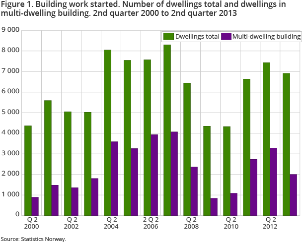 Figure 1. Building work started. Number of dwellings total and dwellings in multi-dwelling building. 2nd quarter 2000 to 2nd quarter 2013 Figure 1. Building work started. Number of dwellings total and dwellings in multi-dwelling building. 2nd quarter 2000 to 2nd quarter 2013