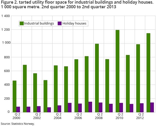 Figure 2. tarted utility floor space for industrial buildings and holiday houses. 1 000 square metre. 2nd quarter 2000 to 2nd quarter 2013 