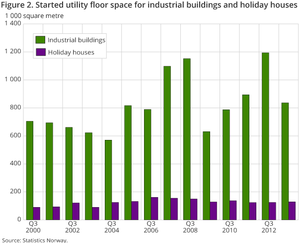 Figure 2. Started utility floor space for industrial buildings and holiday houses