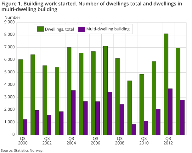 Figure 1. Building work started. Number of dwellings total and dwellings in multi-dwelling building Figure 1. Building work started. Number of dwellings total and dwellings in multi-dwelling building