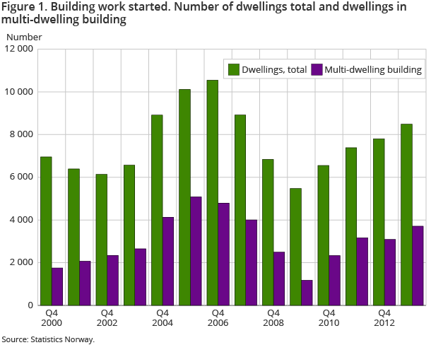Figure 1. Building work started. Number of dwellings total and dwellings in multi-dwelling building Figure 1. Building work started. Number of dwellings total and dwellings in multi-dwelling building