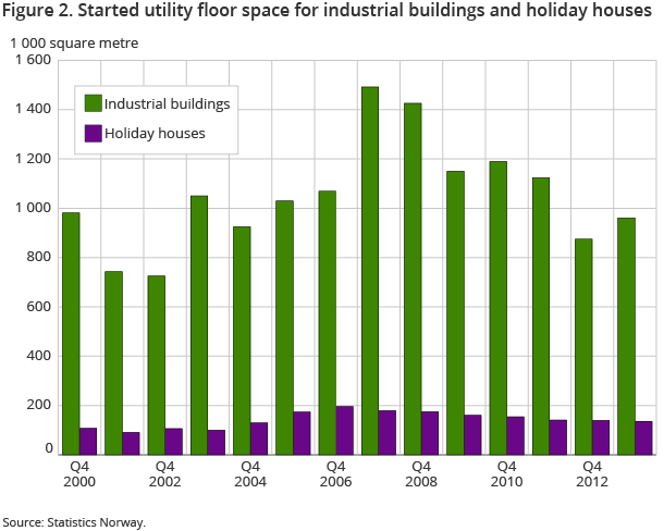 Figure 2. Started utility floor space for industrial buildings and holiday houses Figure 2. Started utility floor space for industrial buildings and holiday houses
