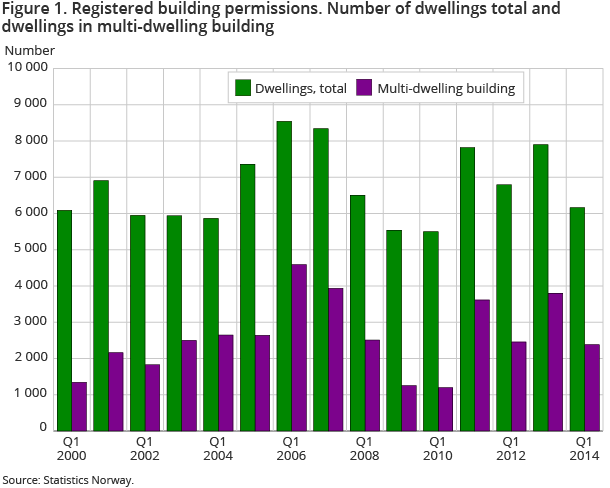 Figure 1. Registered building permissions. Number of dwellings total and dwellings in multi-dwelling building Figure 1. Registered building permissions. Number of dwellings total and dwellings in multi-dwelling building