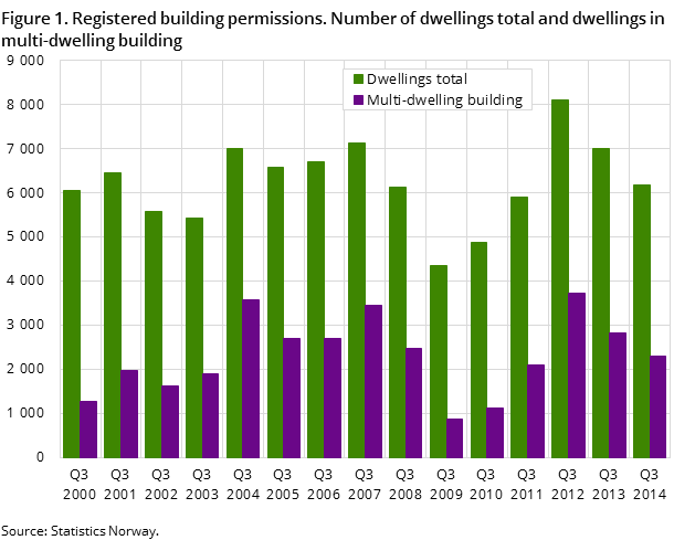 Figure 1. Registered building permissions. Number of dwellings total and dwellings in multi-dwelling building
