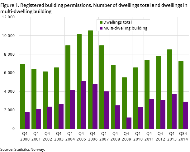 Figure 1. Registered building permissions. Number of dwellings total and dwellings in multi-dwelling building Figure 1. Registered building permissions. Number of dwellings total and dwellings in multi-dwelling building
