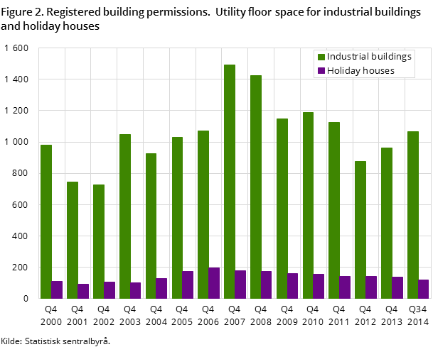 Figure 2. Registered building permissions. Utility floor space for industrial buildings and holiday houses Figure 2. Registered building permissions. Utility floor space for industrial buildings and holiday houses