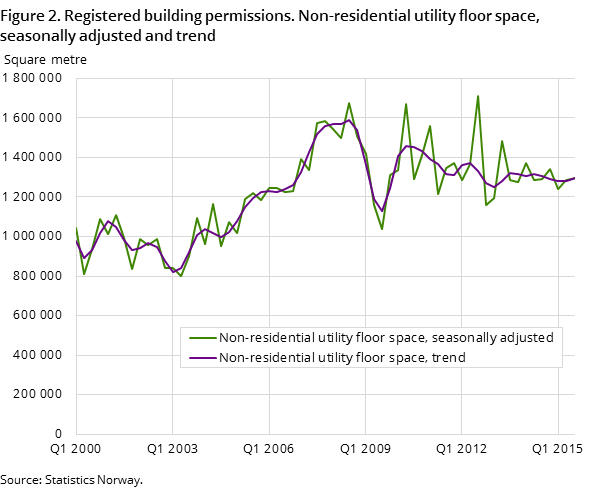 Figure 2. Registered building permissions. Non-residential utility floor space, seasonally adjusted and trend Figure 2. Registered building permissions. Non-residential utility floor space, seasonally adjusted and trend