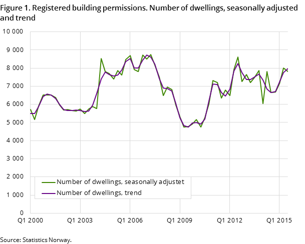 Figure 1. Registered building permissions. Number of dwellings, seasonally adjusted and trend Figure 1. Registered building permissions. Number of dwellings, seasonally adjusted and trend
