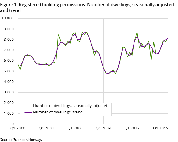 Figure 1. Registered building permissions. Number of dwellings, seasonally adjusted and trend Figure 1. Registered building permissions. Number of dwellings, seasonally adjusted and trend