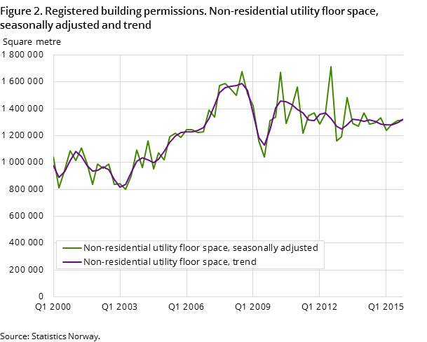 Figure 2. Registered building permissions. Non-residential utility floor space, seasonally adjusted and trend Figure 2. Registered building permissions. Non-residential utility floor space, seasonally adjusted and trend