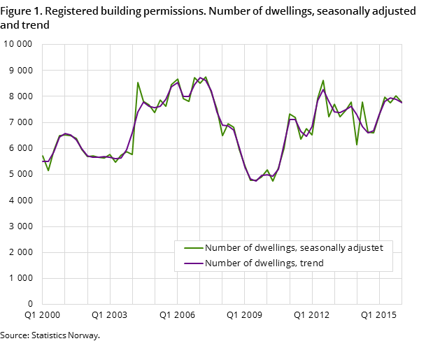 Figure 1. Registered building permissions. Number of dwellings, seasonally adjusted and trend Figure 1. Registered building permissions. Number of dwellings, seasonally adjusted and trend