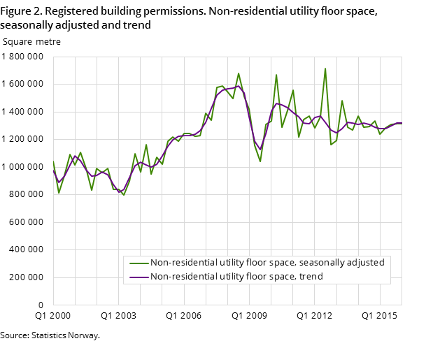 Figure 2. Registered building permissions. Non-residential utility floor space, seasonally adjusted and trend Figure 2. Registered building permissions. Non-residential utility floor space, seasonally adjusted and trend