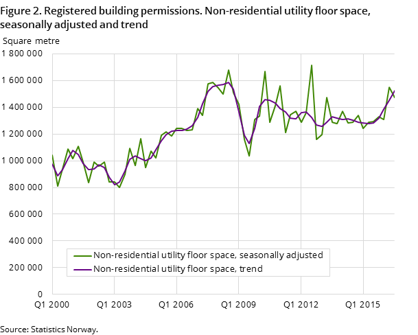 Figure 2. Registered building permissions. Non-residential utility floor space, seasonally adjusted and trend Figure 2. Registered building permissions. Non-residential utility floor space, seasonally adjusted and trend