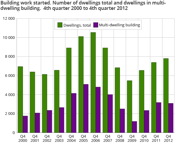 Building work started. Number of dwellings total and dwellings in multi-dwelling building. 4th quarter 2000 to 4th quarter 2012 Building work started. Number of dwellings total and dwellings in multi-dwelling building. 4th quarter 2000 to 4th quarter 2012