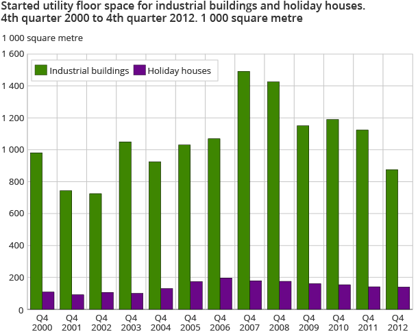 Started utility floor space for industrial buildings and holiday houses. 4th quarter 2000 to 4th quarter 2012. 1 000 square metre Started utility floor space for industrial buildings and holiday houses. 4th quarter 2000 to 4th quarter 2012. 1 000 square metre