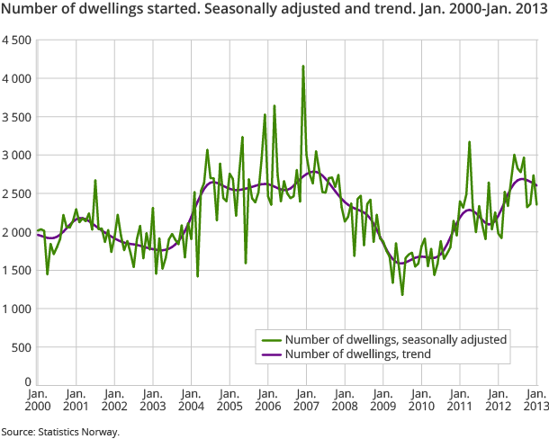 Number of dwellings started. Seasonally adjusted and trend. Jan. 2000-Jan. 2013