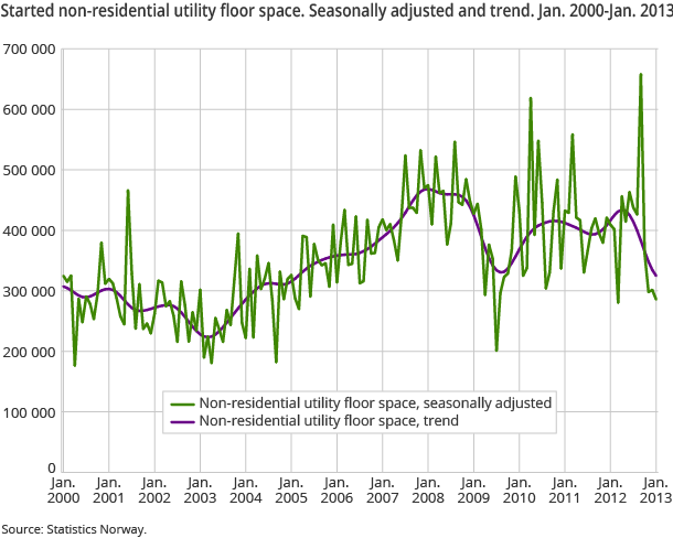 Started non-residential utility floor space. Seasonally adjusted and trend. Jan. 2000-Jan. 2013 Started non-residential utility floor space. Seasonally adjusted and trend. Jan. 2000-Jan. 2013