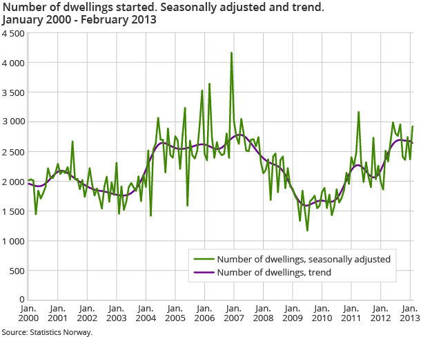 Number of dwellings started. Seasonally adjusted and trend.  January 2000 - February 2013