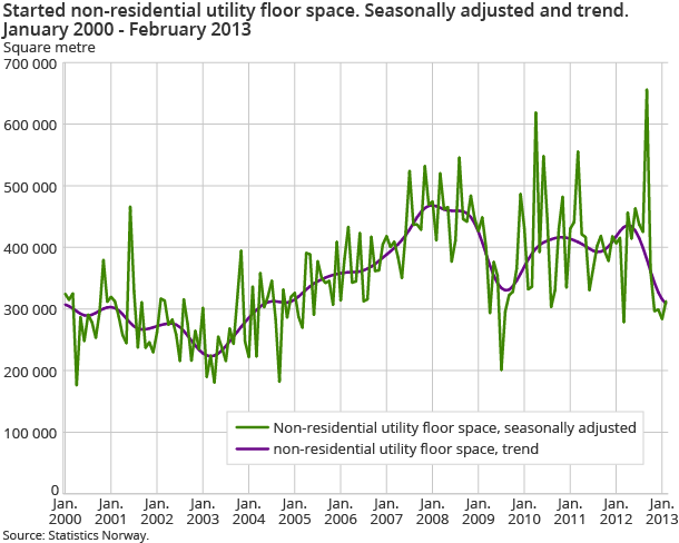Started non-residential utility floor space. Seasonally adjusted and trend.  January 2000 - February 2013