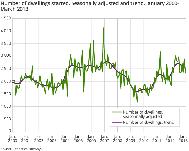 Number of dwellings started. Seasonally adjusted and trend. January 2000-March 2013
