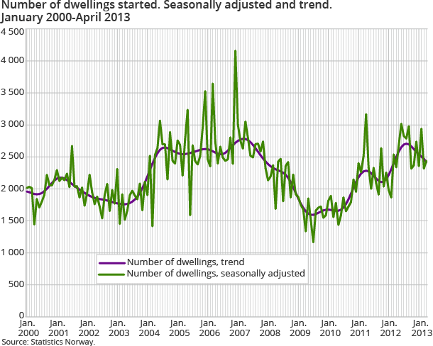 Number of dwellings started. Seasonally adjusted and trend. January 2000-April 2013 Number of dwellings started. Seasonally adjusted and trend. January 2000-April 2013