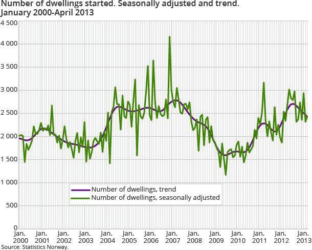 Number of dwellings started. Seasonally adjusted and trend. January 2000-April 2013