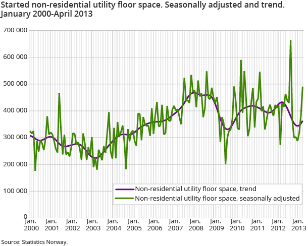 Started non-residential utility floor space. Seasonally adjusted and trend. January 2000-April 2013