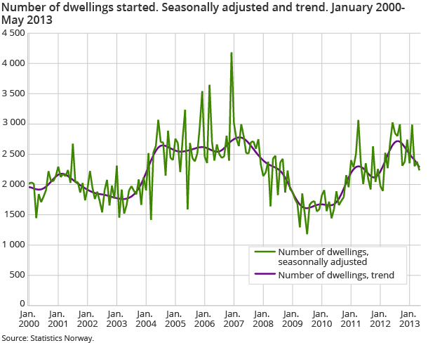 Number of dwellings started. Seasonally adjusted and trend. January 2000-May 2013 Number of dwellings started. Seasonally adjusted and trend. January 2000-May 2013