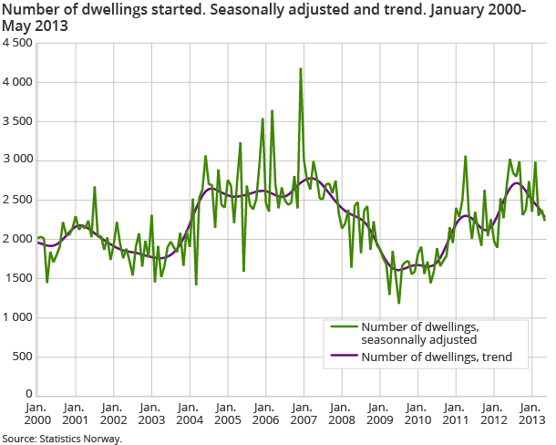 Number of dwellings started. Seasonally adjusted and trend. January 2000-May 2013