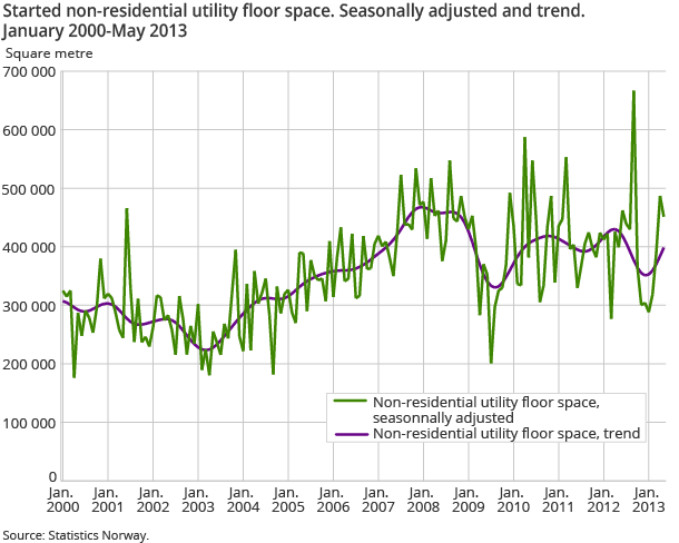 Started non-residential utility floor space. Seasonally adjusted and trend. January 2000-May 2013