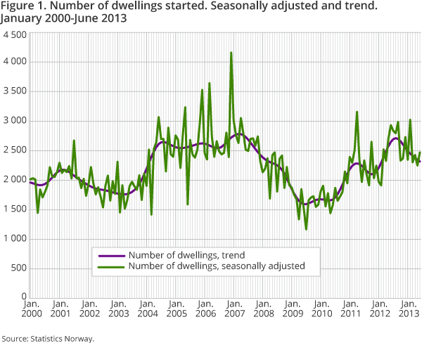 Figure 1. Number of dwellings started. Seasonally adjusted and trend. January 2000-June 2013 Figure 1. Number of dwellings started. Seasonally adjusted and trend. January 2000-June 2013