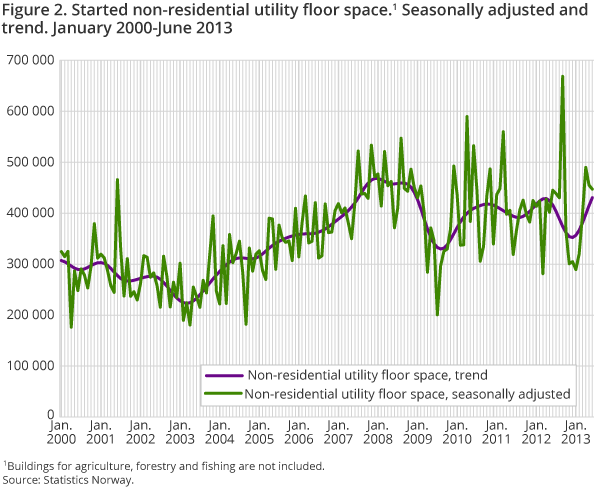 Figure 2. Started non-residential utility floor space. Seasonally adjusted and trend. January 2000-June 2013 Figure 2. Started non-residential utility floor space. Seasonally adjusted and trend. January 2000-June 2013