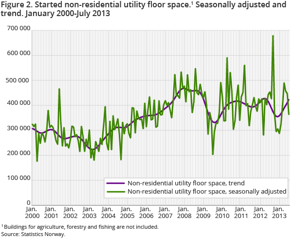 Figure 2. Started non-residential utility floor space.1 Seasonally adjusted and trend. January 2000-July 2013