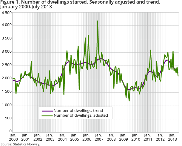 Figure 1. Number of dwellings started. Seasonally adjusted and trend. January 2000-July 2013 Figure 1. Number of dwellings started. Seasonally adjusted and trend. January 2000-July 2013