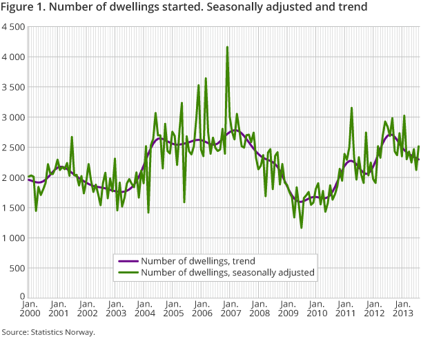 Figure 1. Number of dwellings started. Seasonally adjusted and trend