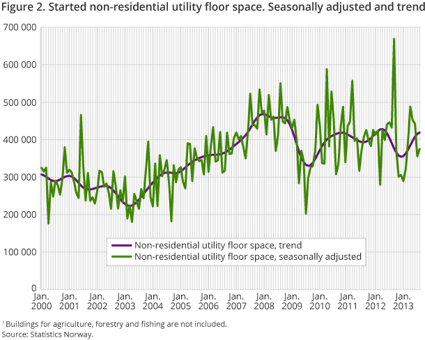 Figure 2. Started non-residential utility floor space. Seasonally adjusted and trend