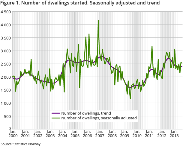 Figure 1. Number of dwellings started. Seasonally adjusted and trend