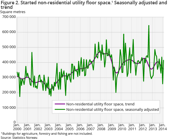 Figure 2. Started non-residential utility floor space.1 Seasonally adjusted and trend Figure 2. Started non-residential utility floor space.1 Seasonally adjusted and trend
