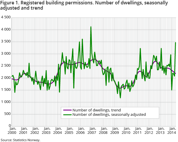 Figure 1. Registered building permissions. Number of dwellings, seasonally adjusted and trend