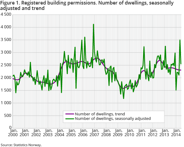 Figure 1. Registered building permissions. Number of dwellings, seasonally adjusted and trend 