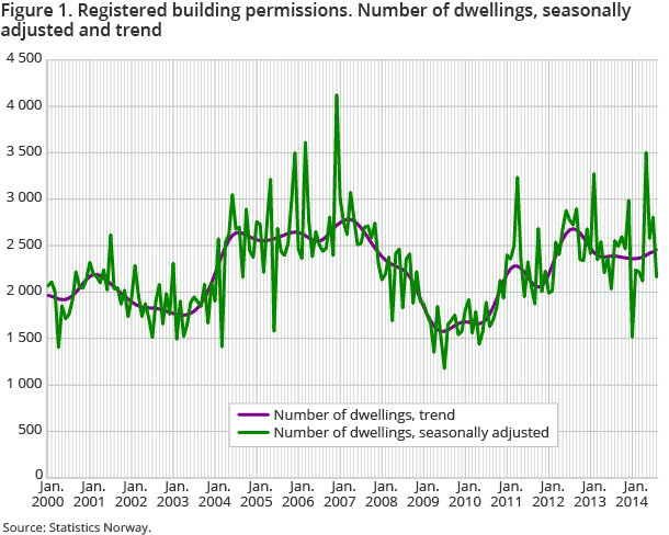 Figure 1. Registered building permissions. Number of dwellings, seasonally adjusted and trend 