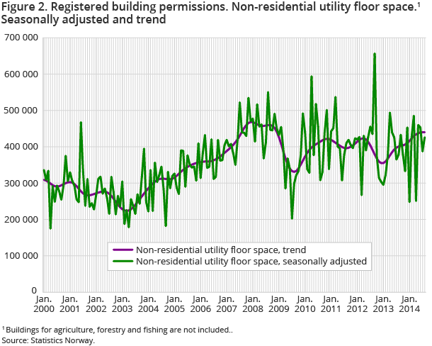 Figure 2. Registered building permissions. Non-residential utility floor space.1 Seasonally adjusted and trend