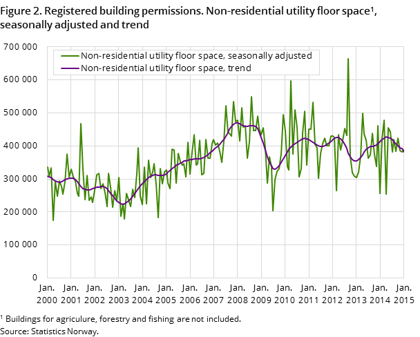 Figure 2. Registered building permissions. Non-residential utility floor space#1, seasonally adjusted and trend