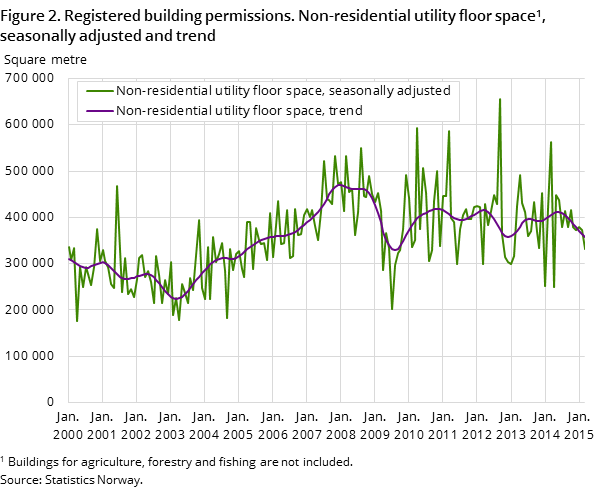 Figure 2. Registered building permissions. Non-residential utility floor space, seasonally adjusted and trend