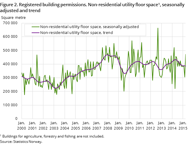Figure 2. Registered building permissions. Non-residential utility floor space1, seasonally adjusted and trend