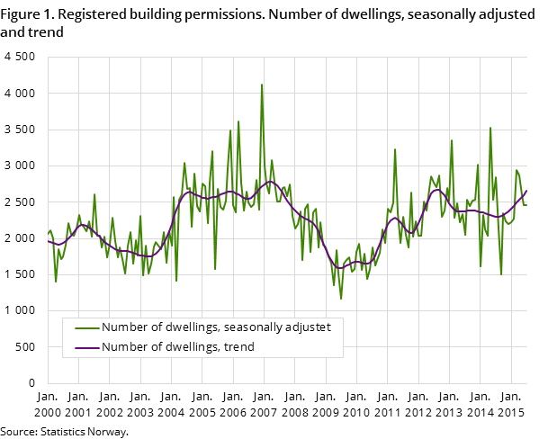 Figure 1. Registered building permissions. Number of dwellings, seasonally adjusted and trend