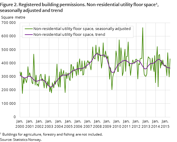 Figure 2. Registered building permissions. Non-residential utility floor space#1, seasonally adjusted and trend