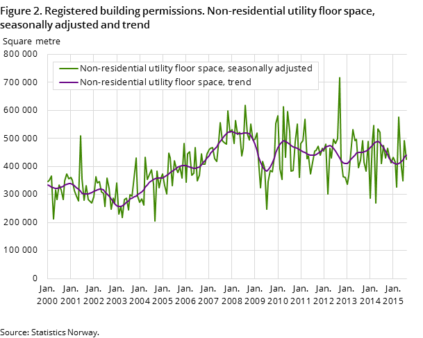 Figure 2. Registered building permissions. Non-residential utility floor space, seasonally adjusted and trend